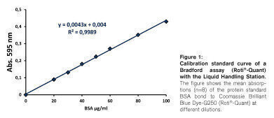 Protein quantitation  assay according  to Bradford with BRAND Liquid Handling Station and Roti ®-Quant