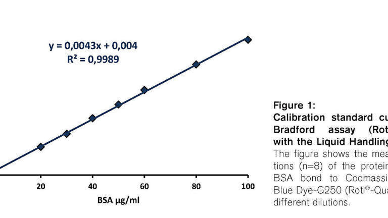 Protein quantitation  assay according  to Bradford with BRAND Liquid Handling Station and Roti ®-Quant
