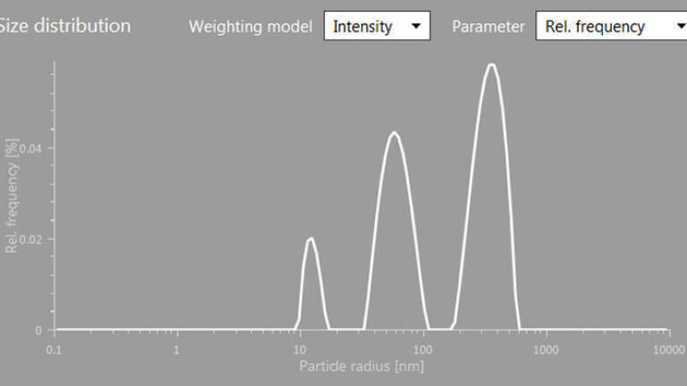 Such resolution is unprecedented in DLS. Most other DLS instruments would show just one, or at most two broad peaks.
