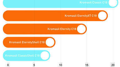 High-performance Column Options for Reversed Phase Chromatography