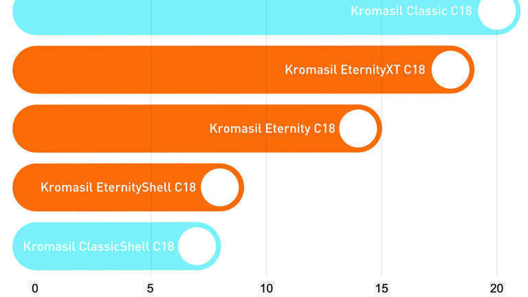 High-performance Column Options for Reversed Phase Chromatography