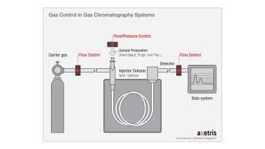 Advantages of Combining Flow and Pressure Control