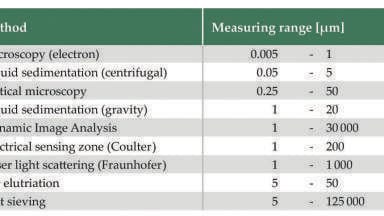 Particle Sizing using Laboratory Test Sieves