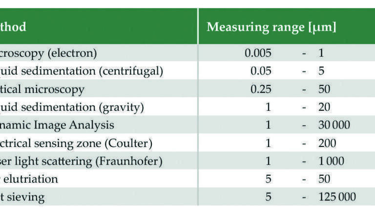 Particle Sizing using Laboratory Test Sieves