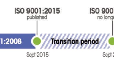 Expert Help Available for the Implementation of ISO 9001:2015 Revisions