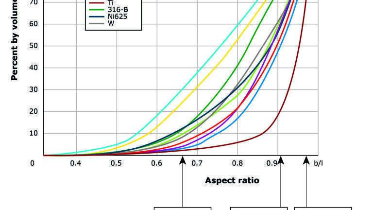 Figure 3: Comparison of the shape parameter ‘aspect ratio’ for the ten metal powder samples. The shape diagram shows that the titanium powder is most compact, whereas the iron powder particles are the most elongated. The insert shows typical images of steel particles with different shape (satellites, elliptical droplets), and the calculated roundness (SPHT) and elongation (b/l).
