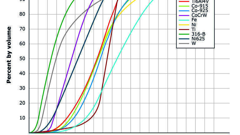 Figure 2: CAMSIZER X2 size measurement of ten different metal powders. Powder 316-B is the finest with a median of 12µm, the Ti powder is characterised by a very narrow distribution (all particles are very similar in size)