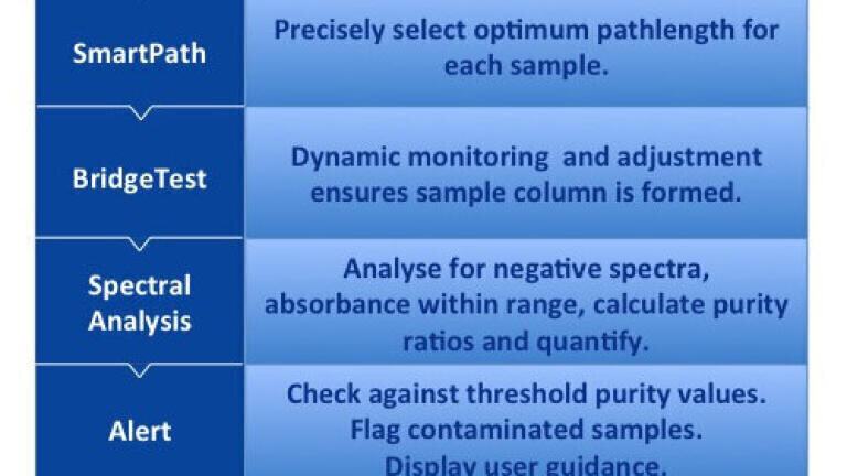 Five Ways to Improve Accuracy of 1 μL UV-Vis Quantification 