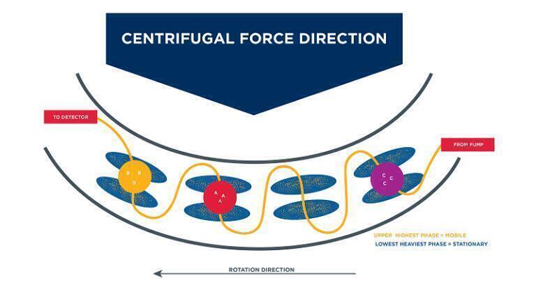 Accelerate the pace of your research