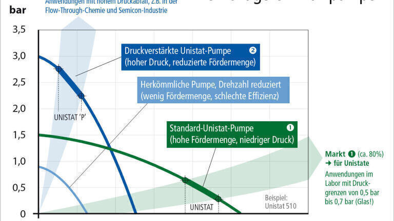 Figure 3: The selection of the right circulation pump is decisive for good heat transfer. In most applications the delivery rate is more important than the pressure.