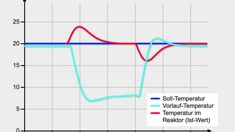 Figure 4: Adjusting an exothermic reaction in a reactor is fast and reliable - that permanently protects expensive temperature control products.