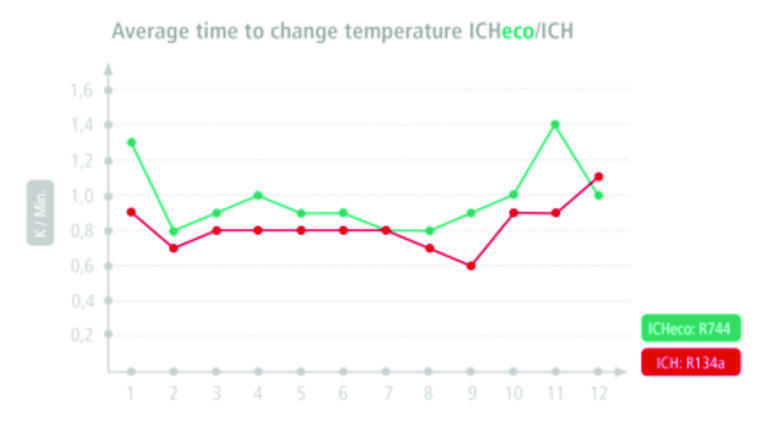 Change temperature Memmert ICH750eco at an ambient temperature of +22°C