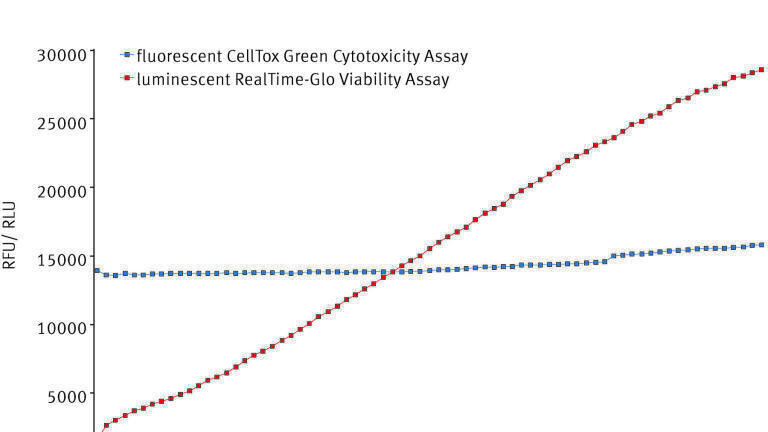 Figure 2. Multiplexed RealTime-Glo® and cellToxTM Green assay. Average results of 10 replicates shows that cell viability increases and cytotoxicity is unchanged over 72 hours in untreated cells.