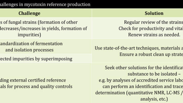 Creating Liquid Mycotoxin Calibrants: A Behind-the-Scenes Look