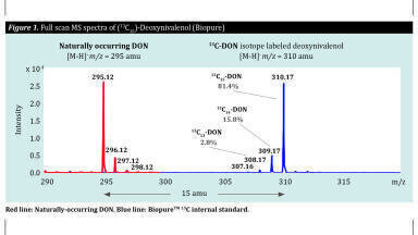 How to Overcome LC-MS/MS Matrix Effects to Achieve Maximum Reliability