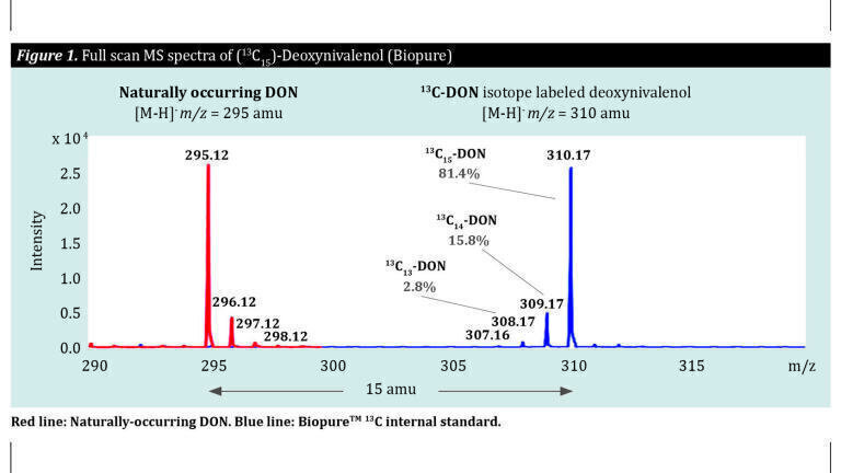 How to Overcome LC-MS/MS Matrix Effects to Achieve Maximum Reliability