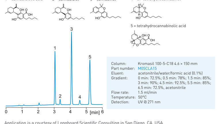 Cannabis based products analysis and quality control