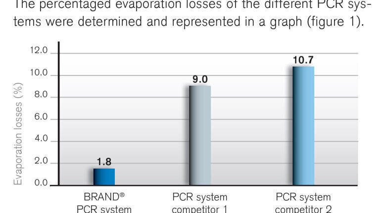Figure 1. The percentaged evaporation losses of the different PCR systems.