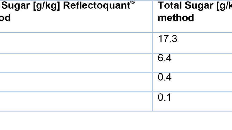 Results and comparison with classic enzymatic method