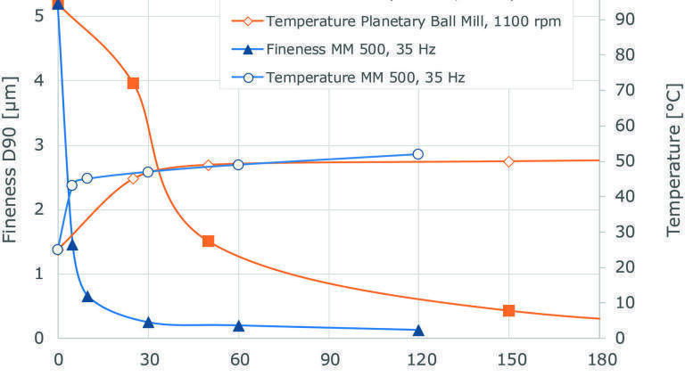 Figure 4: Particle fineness and temperatures during wet grinding of aluminum oxide with 0.1 mm grinding balls of zirconium oxide. The MM 500 was operated without cooling breaks, the total process time therefore equals the net grinding time. 2 h net grinding time was required in the MM 500 to obtain particles of 0.13 µm, whereas 5 h total process time including cooling breaks (1 h net grinding) were required in the Planetary Ball Mill to obtain a particle size of 0.18 µm. The temperature was comparable in both mills.