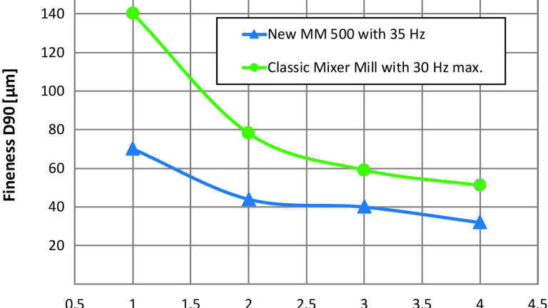 Figure 3: Grinding of basalt (2-5 mm initial grain size) in the MM 500 results in better fineness compared to classic mixer mills thanks to the increased frequency of 35 Hz instead of max 30 Hz (50 ml jar + 12 x 12 mm grinding balls, similar results in 80 ml or 125 ml jars)