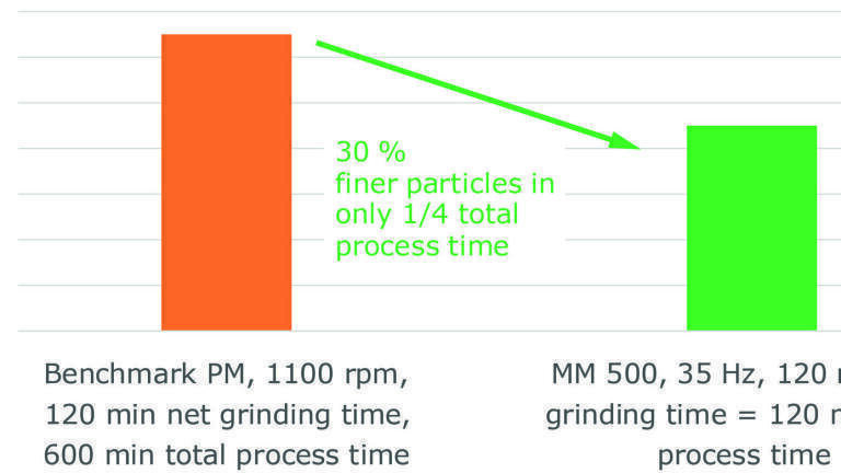 Figure 5: Best grinding result of wet grinding of titanium dioxide with 0.1 mm grinding balls zirconium oxide. The MM 500 was operated without cooling breaks, the total process time is therefore the net grinding time. After 2 h net grinding time the MM 500 produced particles sized 90 nm. In the benchmark planetary ball mill the highest fineness of 130 nm particles was reached after 2 h net grinding time (10 h total process time including cooling breaks).