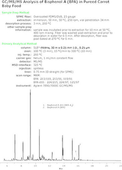 Supelco® Smart SPME Fibers Labmate Online