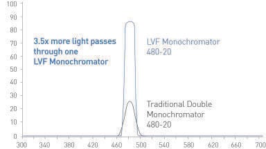 CLARIOstar Plus - ‘Micro Plate Reader - redefined’