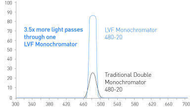 Microplate Readers for Proteomics and Genomics