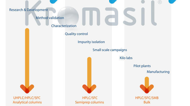 Choose the Right Chromatography for your Application 