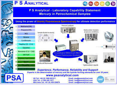 Passive Sampling of Mercury in Ambient Air with Superior Detection Performance