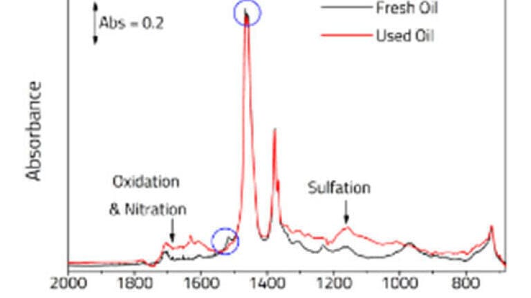 Figure 1: A comparison of new & used Castrol Magnatecs. 