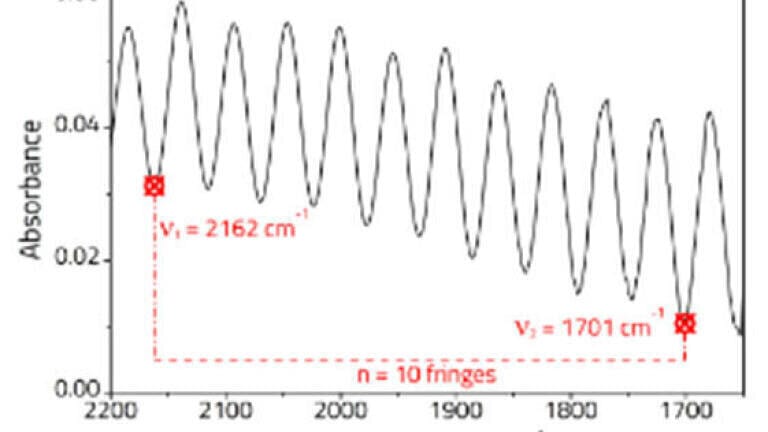 Figure 2: Example spectrum showing the fringing pattern for a parallel windowed cell. Using the calculation shown above this cell was determined to have a pathlength of 108.5 µm.