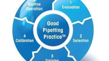 An Introduction to Good Pipetting Practice for Improved Data Quality