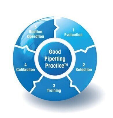 An Introduction to Good Pipetting Practice for Improved Data Quality