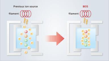 New Ion Source Dramatically Increases GC-MS/MS Sensitivity  