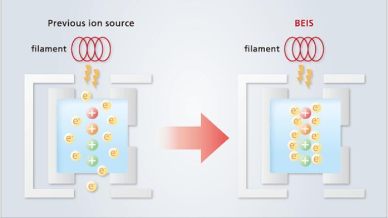 New Ion Source Dramatically Increases GC-MS/MS Sensitivity  