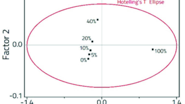 Figure 2: PLS Scores plot showing the sample distribution in 2 -factor space.