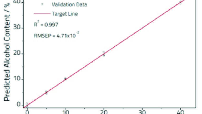 Figure 3: Calibration plot comparing known and PLS predicted alcohol content.