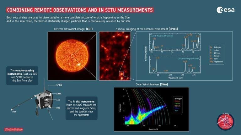 Space Mission Instruments send Images of the Sun