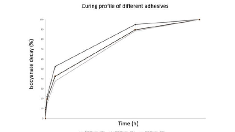 Figure 2. Curing speed of adhesives at different mix ratios.