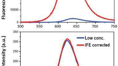 Are your fluorescence spectra correct? They are now with Duetta!