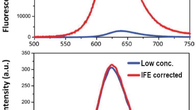 Are your fluorescence spectra correct? They are now with Duetta!