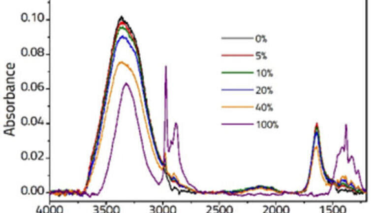 Figure 1: Spectra showing various concentrations of Ethanol/Water solutions recorded on an ArrowTM ATR Slide.