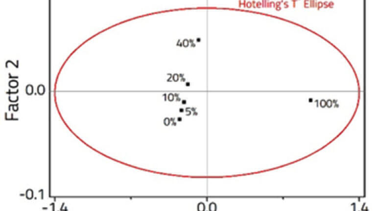 Figure 2: PLS Scores plot showing the sample distribution in 2 -factor space.