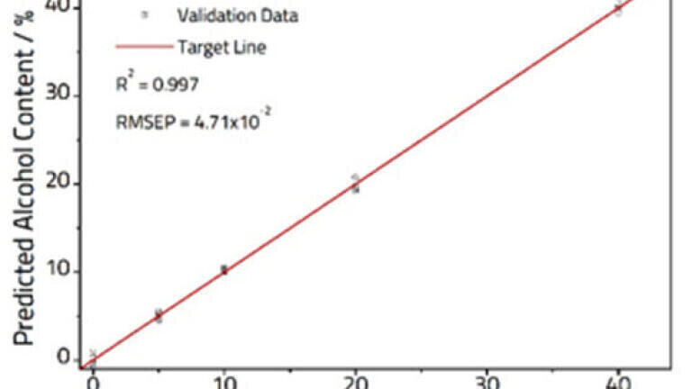 Figure 3: Calibration plot comparing known and PLS predicted alcohol content.