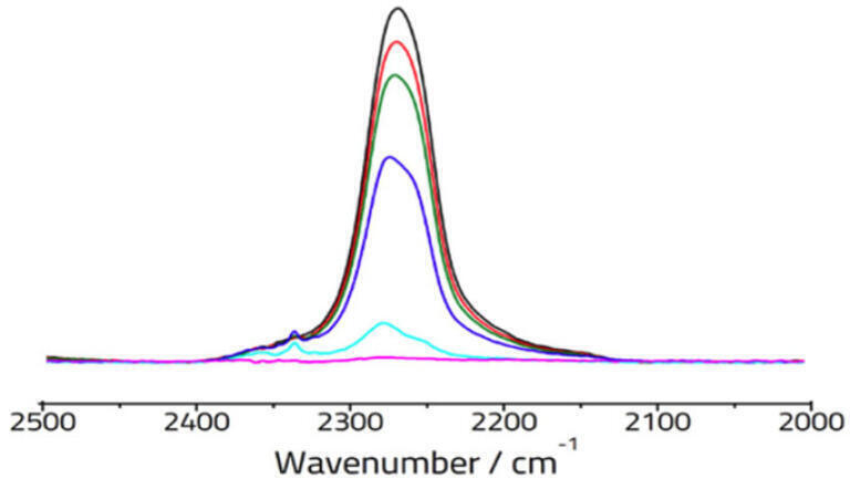 Decay of NCO in absorbance mode over time in a two-pot packaging adhesive at standard mix ratio.