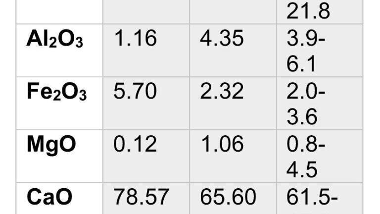 Table 1: Results of Portland Cement fundamental parameter quantification.