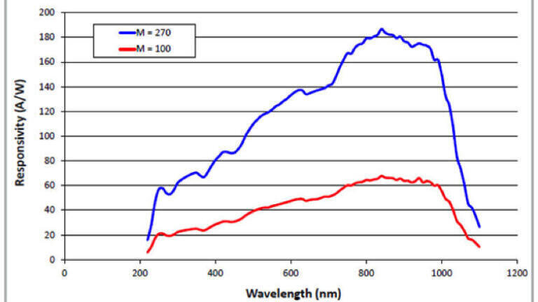 Laser Components standard UV optimised SUR series APD offers the spectral response shown in this graph.