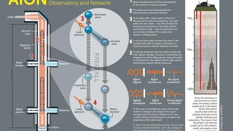 Consortium Seeks to Expand Fundamental Physics Research